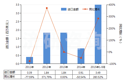 2011-2015年9月中國混合碳酸稀土(HS28469048)進(jìn)口總額及增速統(tǒng)計